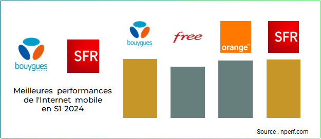 Bouygues Telecom et SFR : leaders des connexions internet mobiles en 2024