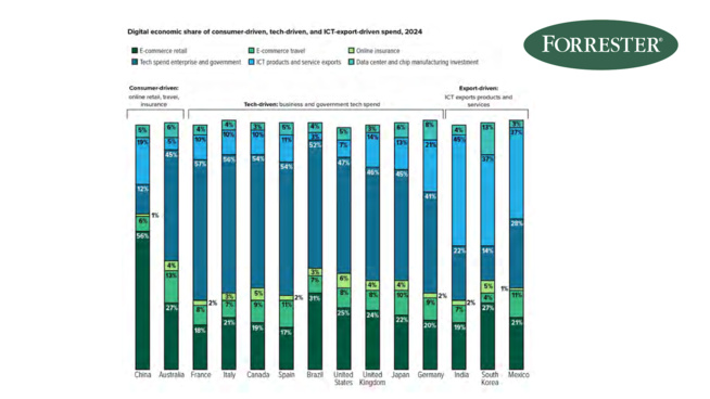 ​La NetEconomie pourrait peser 17% du PIB mondial d’ici 2028