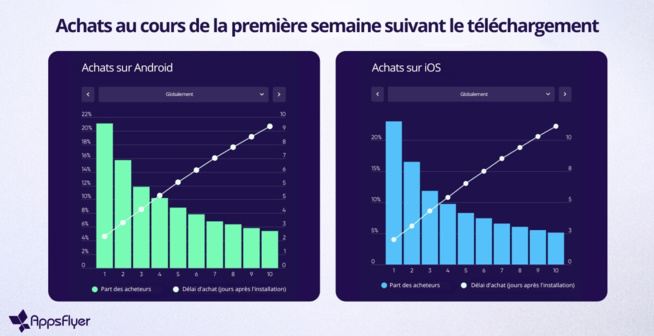 Le marché du gaming mobile en 2023 : 29 milliards de dollars investis