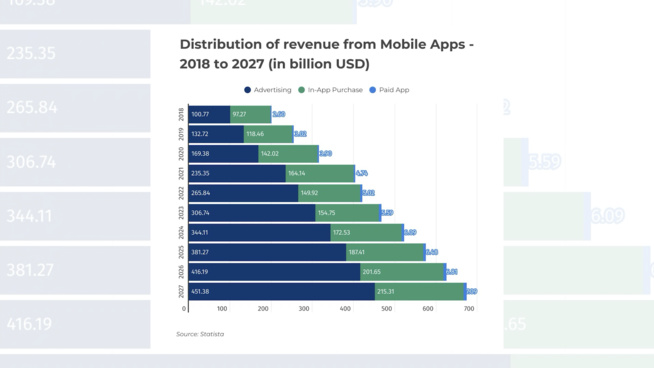 ​Les publicités représenteront 66 % des revenus des applications mobiles en 2024