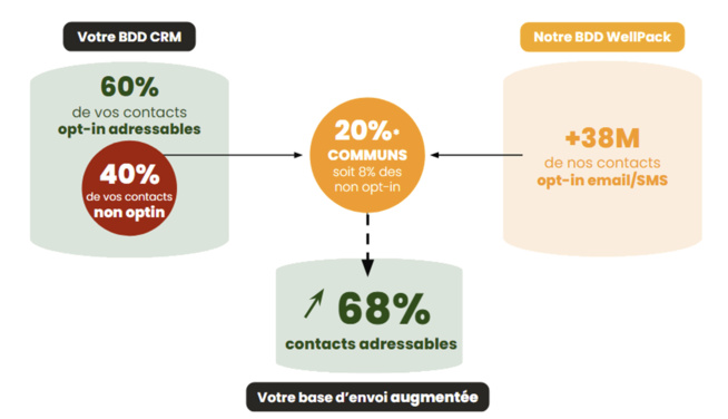 Avec Fidélité+, WellPack contourne la problématique de l'opt'in SMS