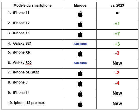 L’iPhone 11 reste en tête des ventes de smartphones reconditionnés pour 2024