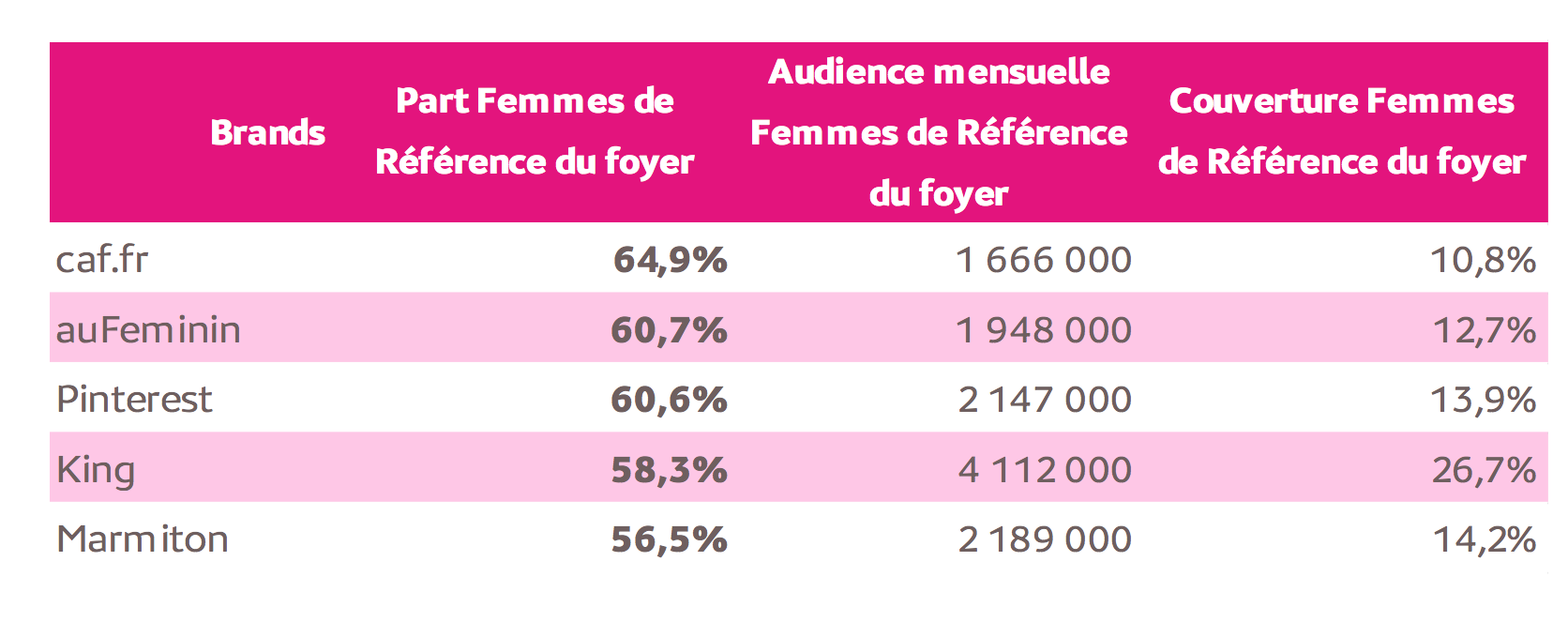 Plus de 10 millions de ménagères utilisent un mobile