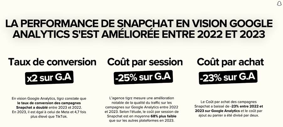 Snapchat confirme son efficacité en e-commerce