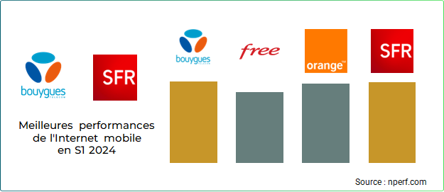 Bouygues Telecom et SFR : leaders des connexions internet mobiles en 2024