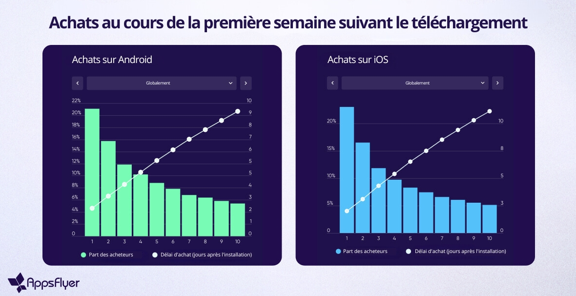 Le marché du gaming mobile en 2023 : 29 milliards de dollars investis