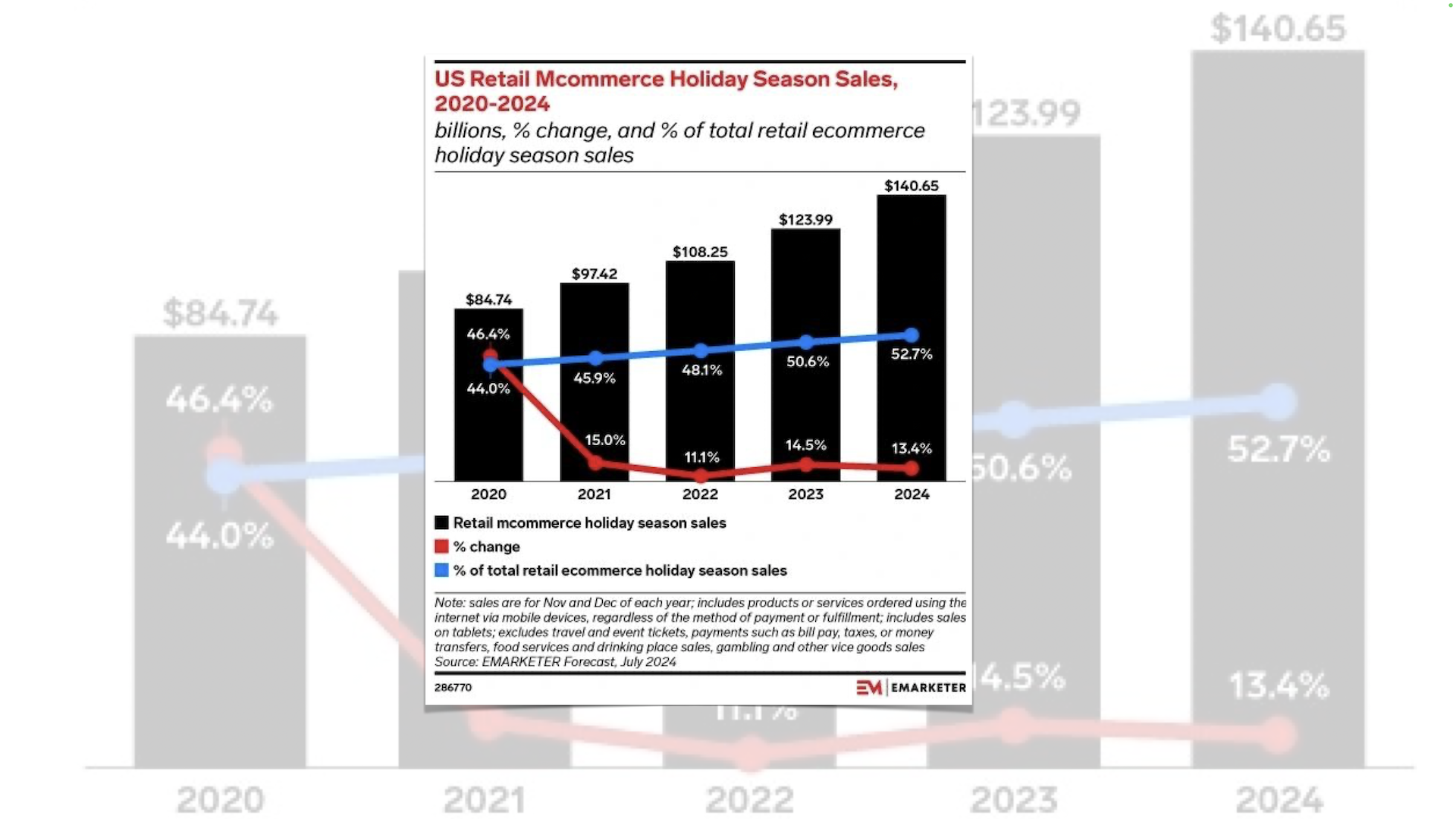 ​E-commerce : 52,7% des ventes devraient se faire sur un mobile aux Etats-Unis