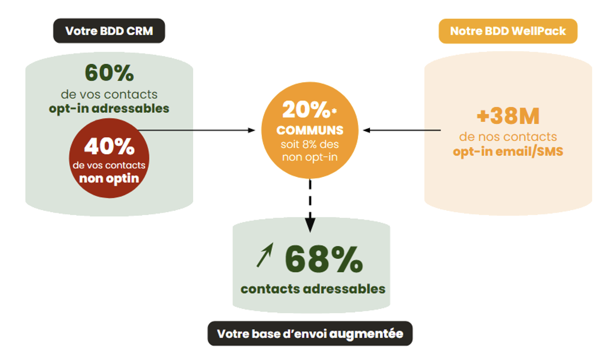 Moyenne du potentiel des contacts adressables opt-in grâce à Fidélité+