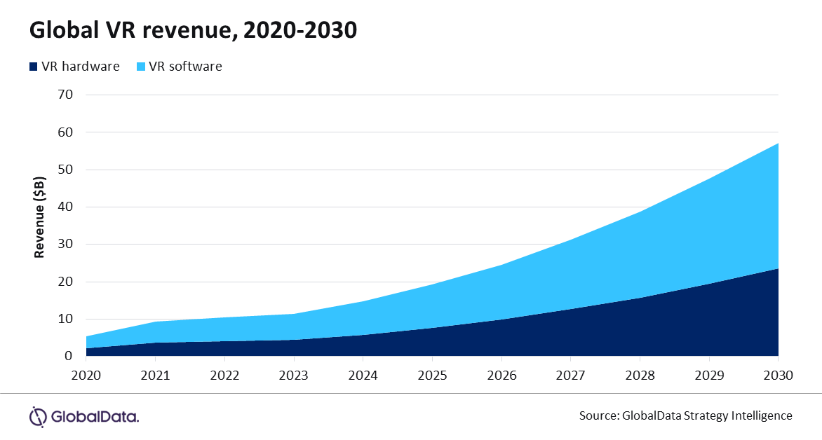 Le marché mondial de la réalité virtuelle atteindra 57 milliards de dollars d’Ici 2030