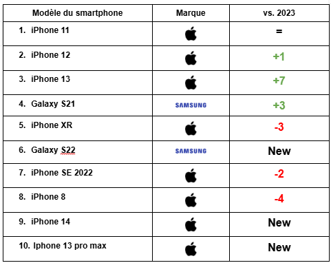 L’iPhone 11 reste en tête des ventes de smartphones reconditionnés pour 2024