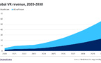 Le marché mondial de la réalité virtuelle atteindra 57 milliards de dollars d’Ici 2030