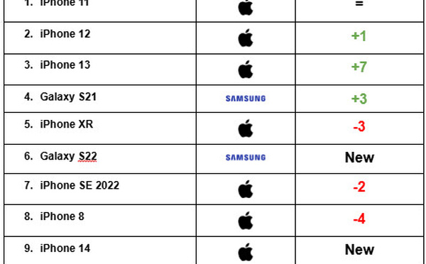 L’iPhone 11 reste en tête des ventes de smartphones reconditionnés pour 2024